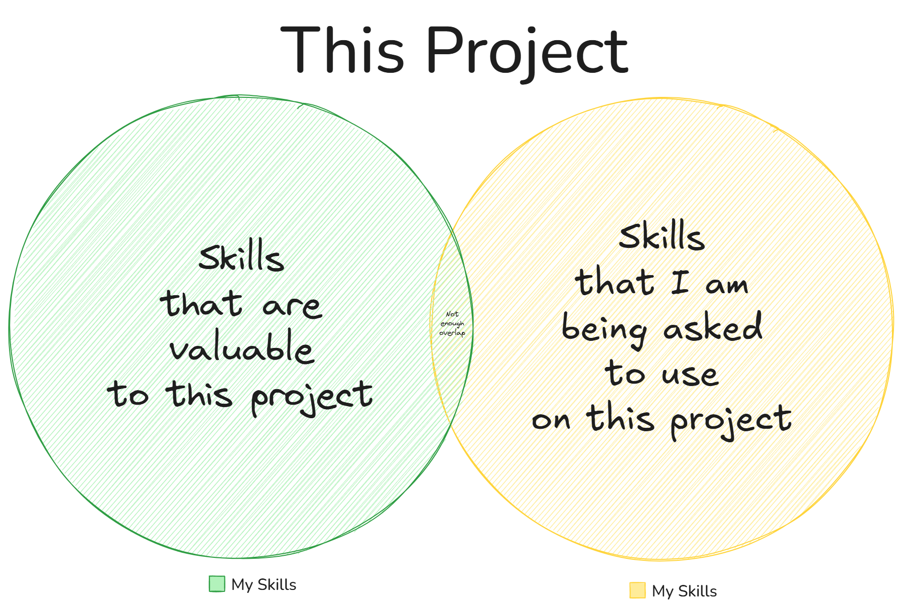 A venn diagram of the skills at play.
